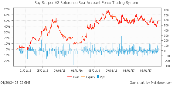 Ray Scalper V3 Reference Real Account Forex Trading System by Forex Trader Rayscalper
